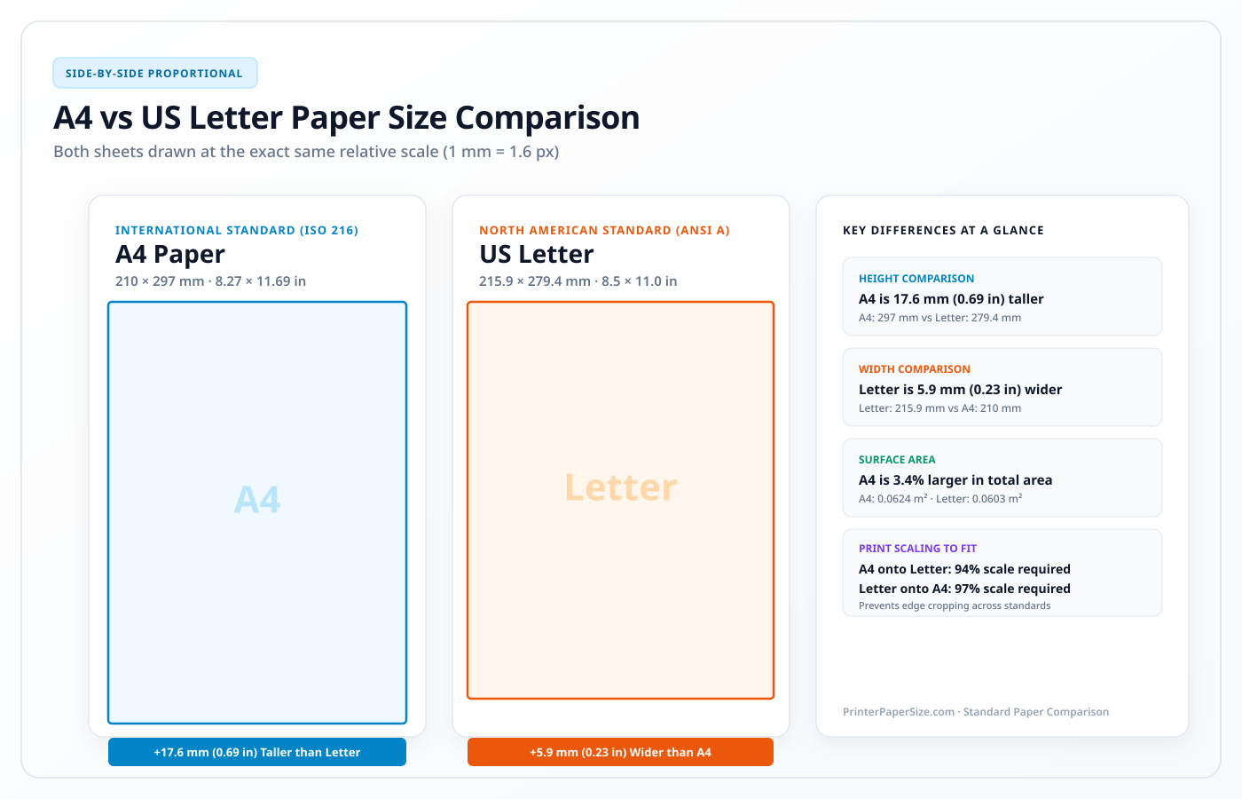 A4 vs US Letter paper size comparison with dimensions in millimeters and inches