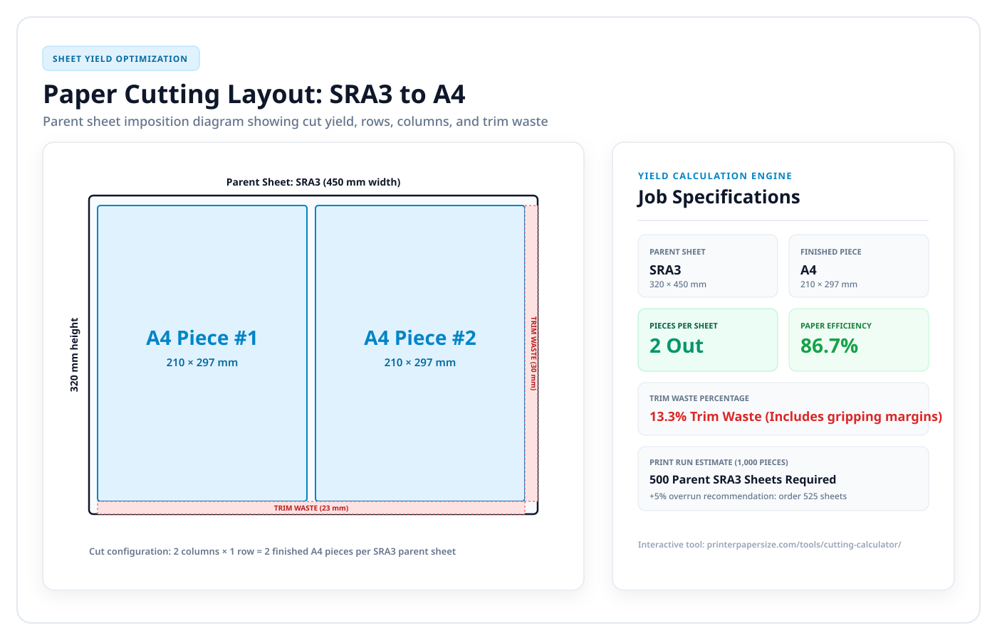 Paper cutting calculator layout diagram showing 2 A4 pieces nested on an SRA3 parent sheet with cut lines and margins