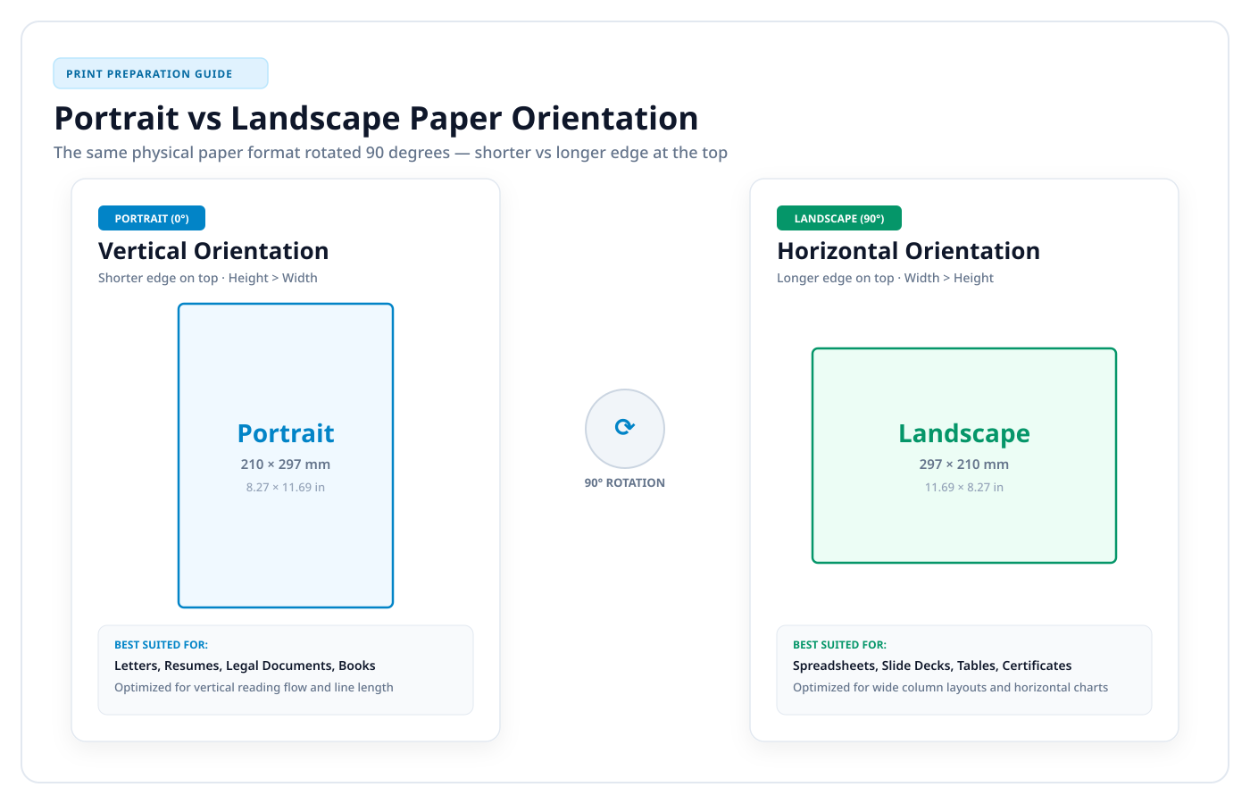 Portrait vs landscape paper orientation diagram showing vertical portrait mode and horizontal landscape mode for an A4 sheet