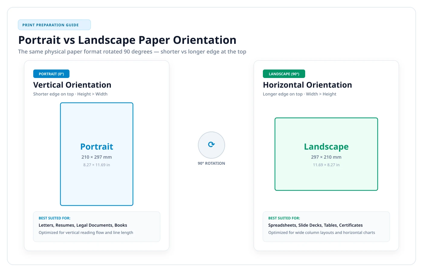 Portrait vs landscape: the same sheet, rotated